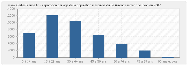Répartition par âge de la population masculine du 3e Arrondissement de Lyon en 2007